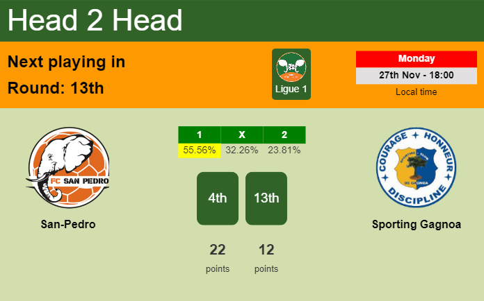 H2H, prediction of San-Pedro vs Sporting Gagnoa with odds, preview, pick, kick-off time - Ligue 1