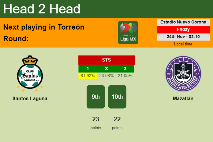 H2H, prediction of Santos Laguna vs Mazatlán with odds, preview, pick, kick-off time 23-11-2023 - Liga MX