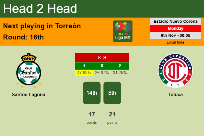 H2H, prediction of Santos Laguna vs Toluca with odds, preview, pick, kick-off time 05-11-2023 - Liga MX
