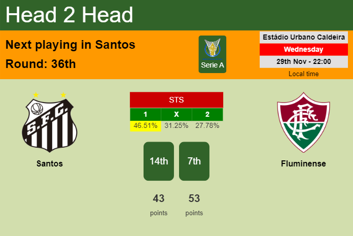 H2H, prediction of Santos vs Fluminense with odds, preview, pick, kick-off time 29-11-2023 - Serie A