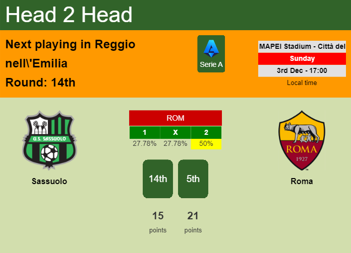 H2H, prediction of Sassuolo vs Roma with odds, preview, pick, kick-off time 03-12-2023 - Serie A