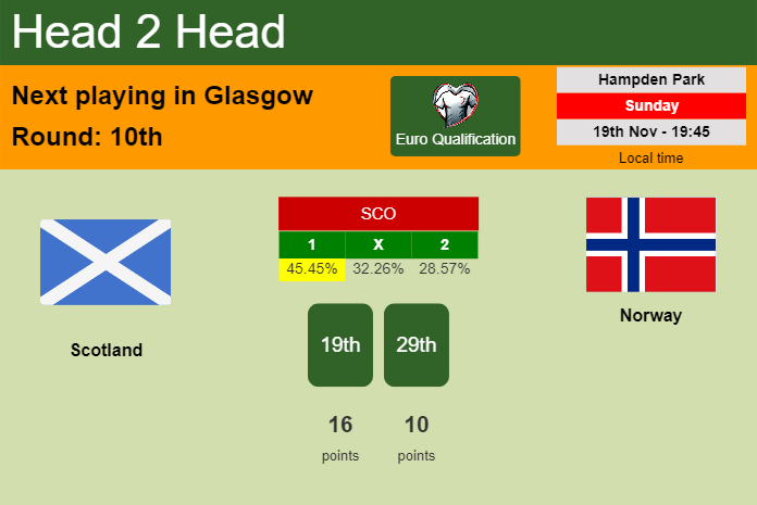 H2H, prediction of Scotland vs Norway with odds, preview, pick, kick-off time 19-11-2023 - Euro Qualification
