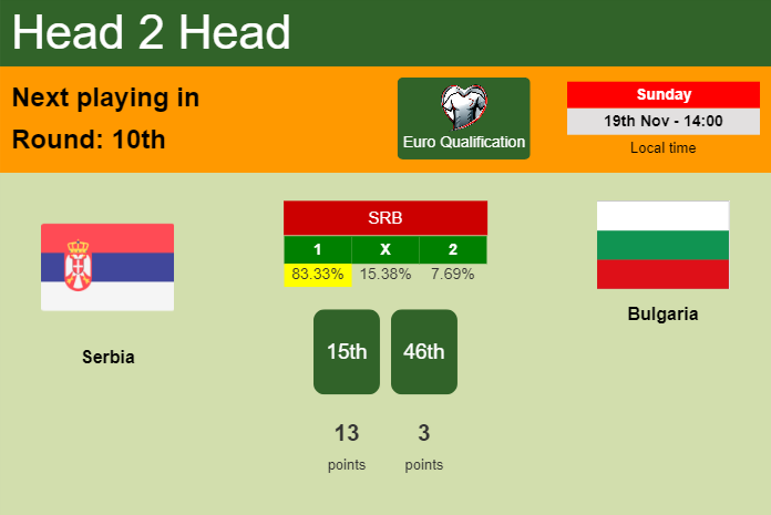 H2H, prediction of Serbia vs Bulgaria with odds, preview, pick, kick-off time - Euro Qualification
