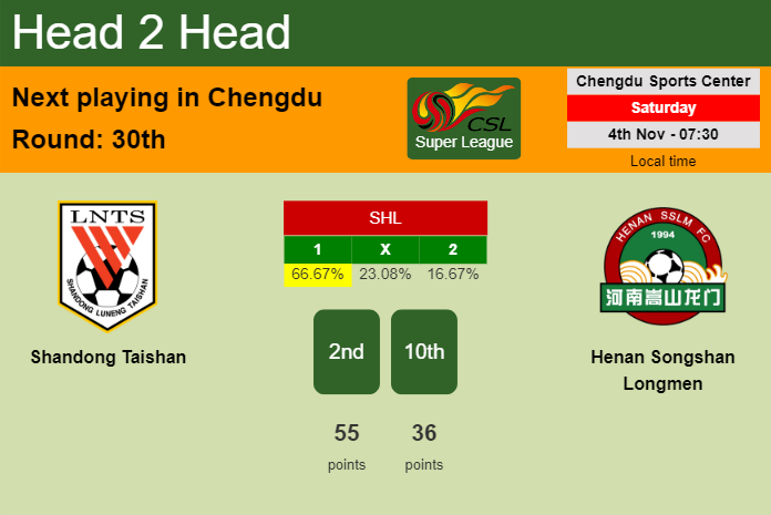 H2H, prediction of Shandong Taishan vs Henan Songshan Longmen with odds, preview, pick, kick-off time 04-11-2023 - Super League