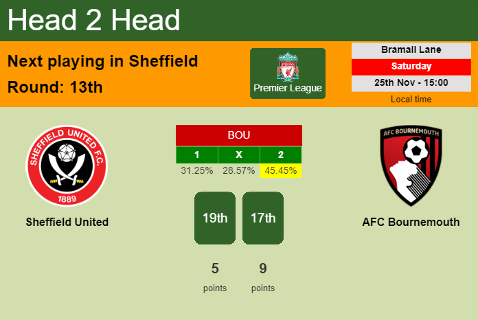 H2H, prediction of Sheffield United vs AFC Bournemouth with odds, preview, pick, kick-off time 25-11-2023 - Premier League