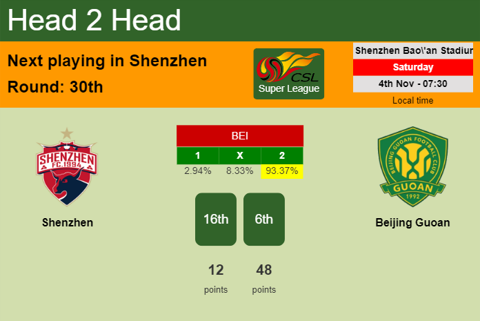 H2H, prediction of Shenzhen vs Beijing Guoan with odds, preview, pick, kick-off time 04-11-2023 - Super League