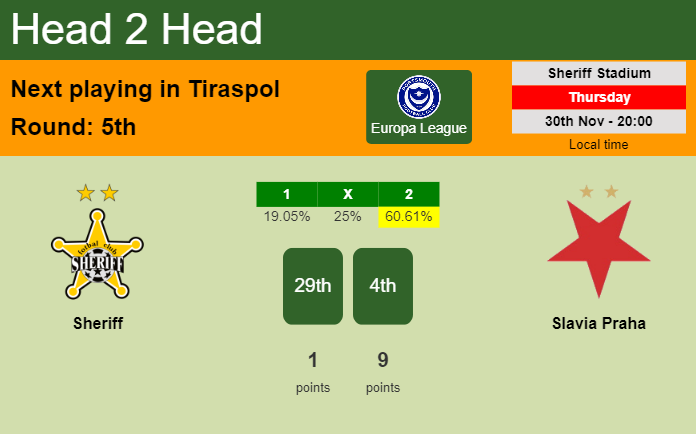 H2H, prediction of Sheriff vs Slavia Praha with odds, preview, pick, kick-off time 30-11-2023 - Europa League