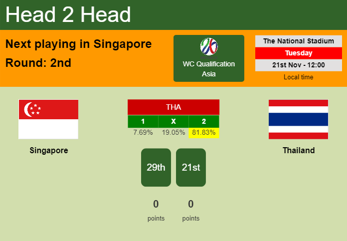 H2H, prediction of Singapore vs Thailand with odds, preview, pick, kick-off time 21-11-2023 - WC Qualification Asia
