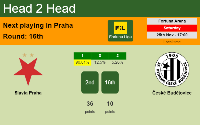 H2H, prediction of Slavia Praha vs České Budějovice with odds, preview, pick, kick-off time 25-11-2023 - Fortuna Liga