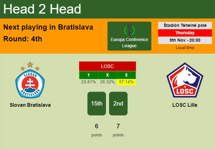 H2H, prediction of Slovan Bratislava vs LOSC Lille with odds, preview, pick, kick-off time 09-11-2023 - Europa Conference League