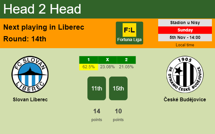 H2H, prediction of Slovan Liberec vs České Budějovice with odds, preview, pick, kick-off time 05-11-2023 - Fortuna Liga