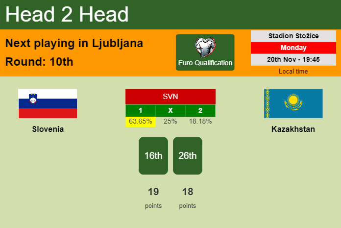 H2H, prediction of Slovenia vs Kazakhstan with odds, preview, pick, kick-off time 20-11-2023 - Euro Qualification