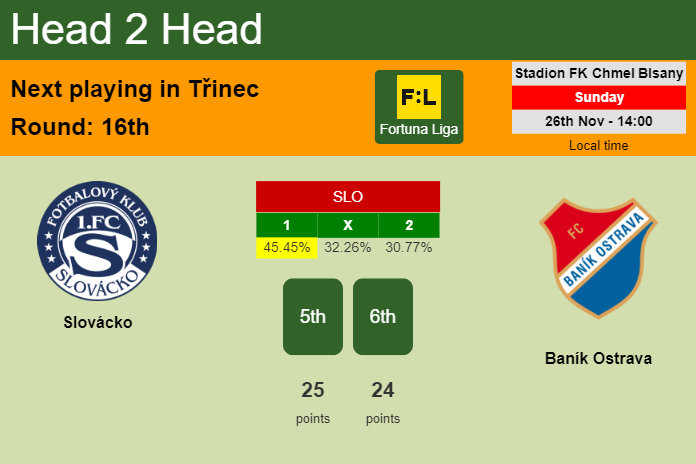 H2H, prediction of Slovácko vs Baník Ostrava with odds, preview, pick, kick-off time 26-11-2023 - Fortuna Liga