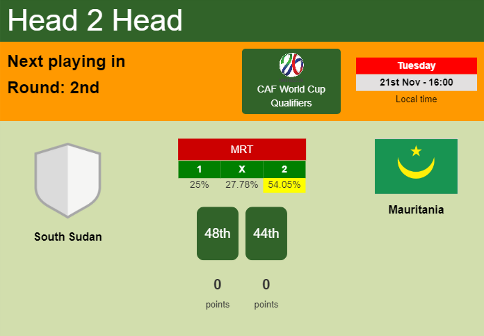H2H, prediction of South Sudan vs Mauritania with odds, preview, pick, kick-off time - CAF World Cup Qualifiers