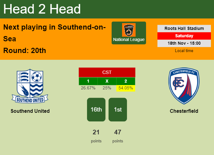 H2H, prediction of Southend United vs Chesterfield with odds, preview, pick, kick-off time 18-11-2023 - National League