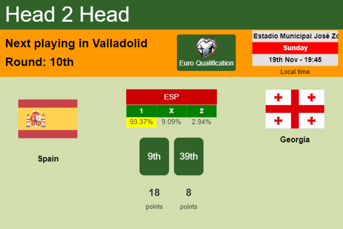 H2H, prediction of Spain vs Georgia with odds, preview, pick, kick-off time 19-11-2023 - Euro Qualification