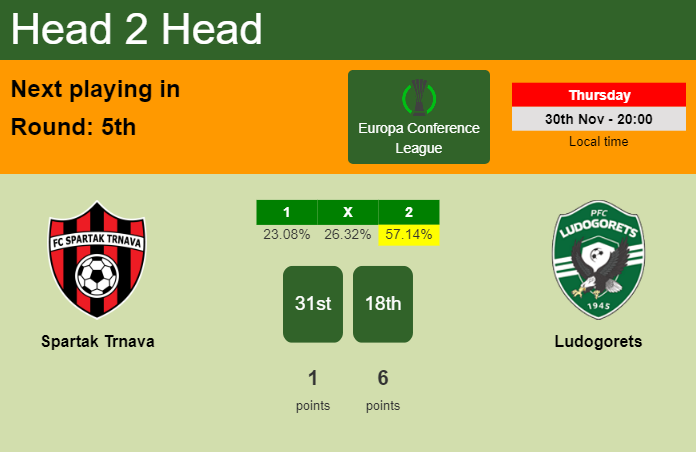 H2H, prediction of Spartak Trnava vs Ludogorets with odds, preview, pick, kick-off time - Europa Conference League
