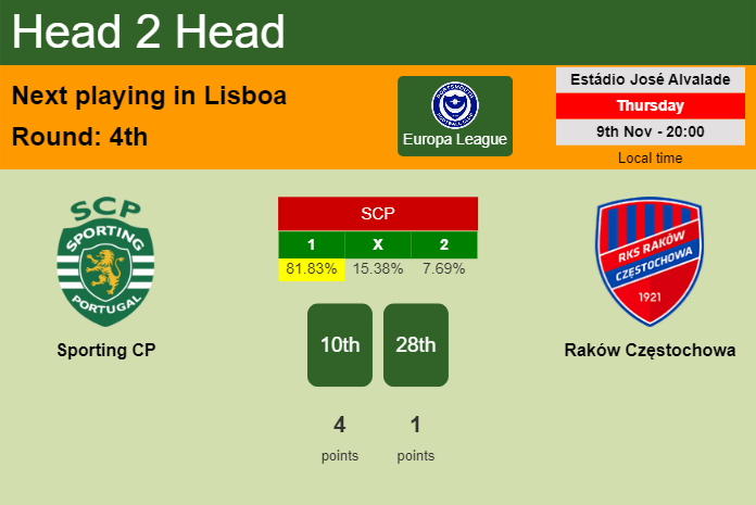 H2H, prediction of Sporting CP vs Raków Częstochowa with odds, preview, pick, kick-off time 09-11-2023 - Europa League