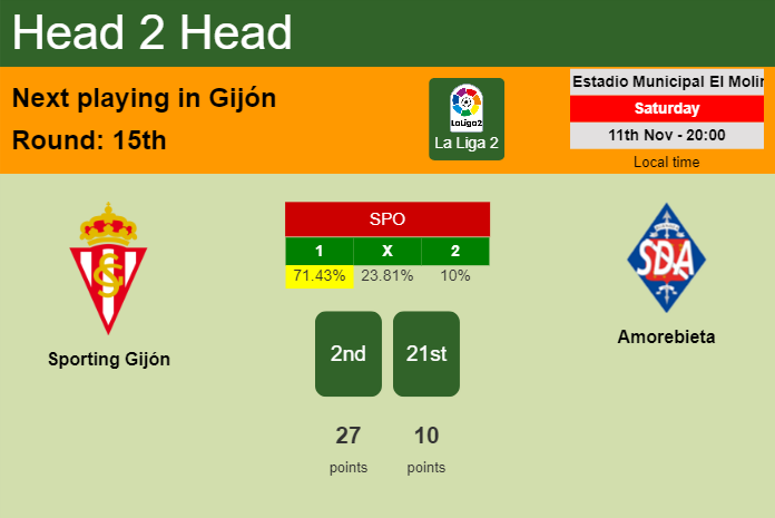 H2H, prediction of Sporting Gijón vs Amorebieta with odds, preview, pick, kick-off time 11-11-2023 - La Liga 2