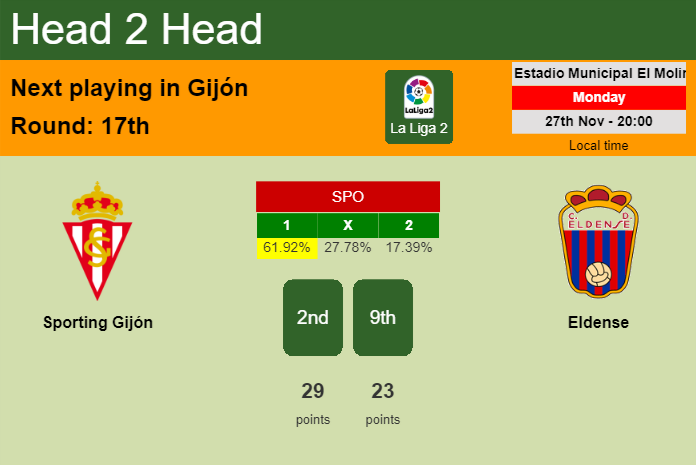 H2H, prediction of Sporting Gijón vs Eldense with odds, preview, pick, kick-off time 27-11-2023 - La Liga 2