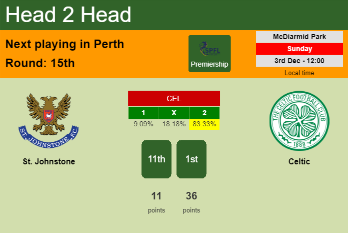 H2H, prediction of St. Johnstone vs Celtic with odds, preview, pick, kick-off time 03-12-2023 - Premiership