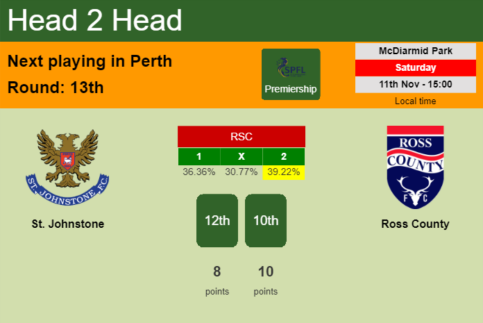 H2H, prediction of St. Johnstone vs Ross County with odds, preview, pick, kick-off time 11-11-2023 - Premiership