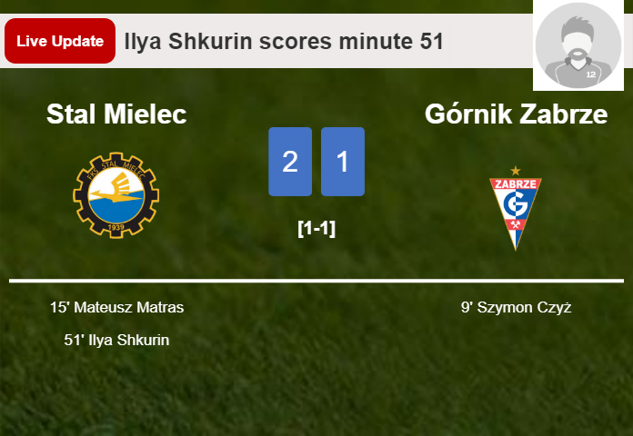 LIVE UPDATES. Stal Mielec takes the lead over Górnik Zabrze with a goal from Ilya Shkurin in the 51 minute and the result is 2-1