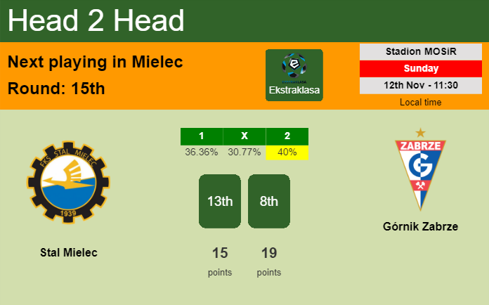 H2H, prediction of Stal Mielec vs Górnik Zabrze with odds, preview, pick, kick-off time 12-11-2023 - Ekstraklasa