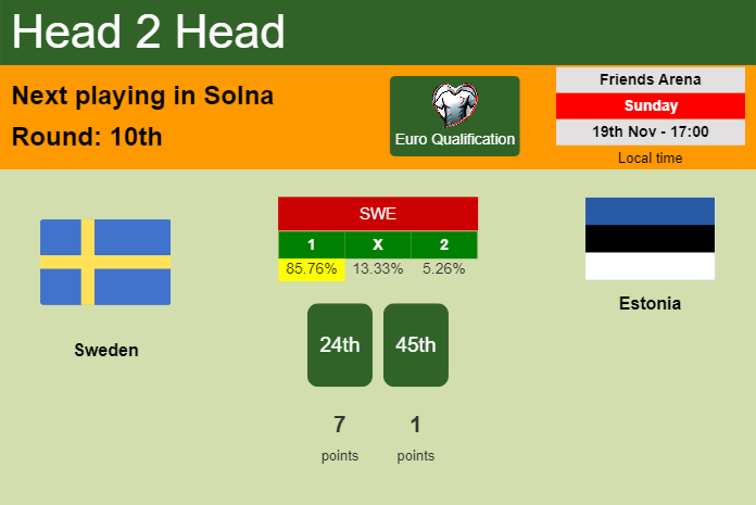 H2H, prediction of Sweden vs Estonia with odds, preview, pick, kick-off time 19-11-2023 - Euro Qualification