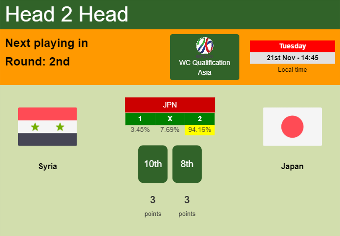 H2H, prediction of Syria vs Japan with odds, preview, pick, kick-off time - WC Qualification Asia