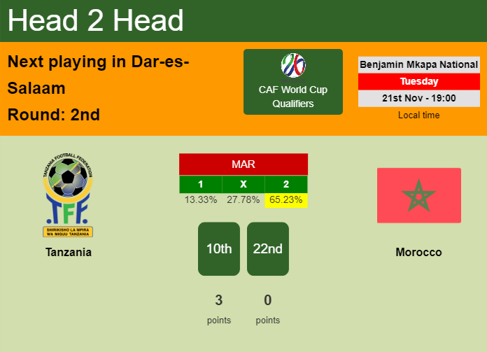 H2H, prediction of Tanzania vs Morocco with odds, preview, pick, kick-off time 21-11-2023 - CAF World Cup Qualifiers