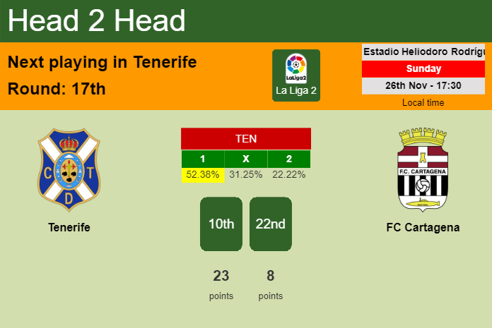 H2H, prediction of Tenerife vs FC Cartagena with odds, preview, pick, kick-off time 26-11-2023 - La Liga 2