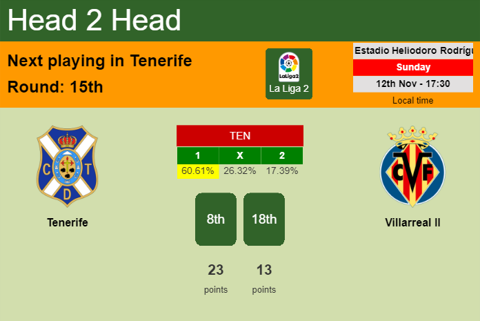 H2H, prediction of Tenerife vs Villarreal II with odds, preview, pick, kick-off time 12-11-2023 - La Liga 2