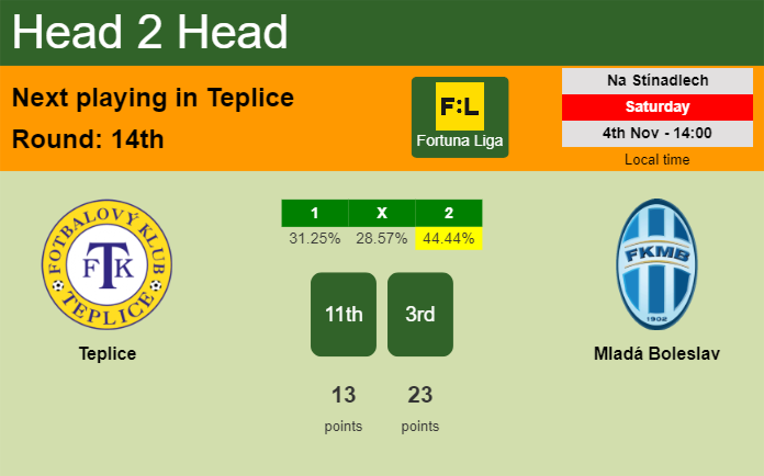 H2H, prediction of Teplice vs Mladá Boleslav with odds, preview, pick, kick-off time 04-11-2023 - Fortuna Liga
