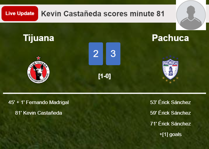LIVE UPDATES. Tijuana getting closer to Pachuca with a goal from Kevin Castañeda in the 81 minute and the result is 2-3