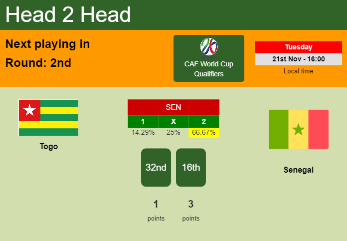 H2H, prediction of Togo vs Senegal with odds, preview, pick, kick-off time - CAF World Cup Qualifiers