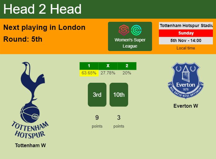 H2H, prediction of Tottenham W vs Everton W with odds, preview, pick, kick-off time 05-11-2023 - Women's Super League