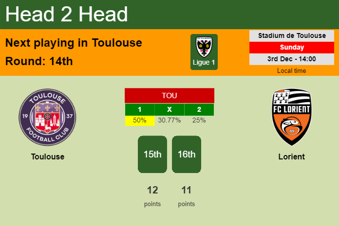 H2H, prediction of Toulouse vs Lorient with odds, preview, pick, kick-off time 03-12-2023 - Ligue 1
