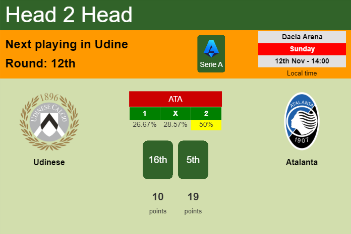 H2H, prediction of Udinese vs Atalanta with odds, preview, pick, kick-off time 12-11-2023 - Serie A