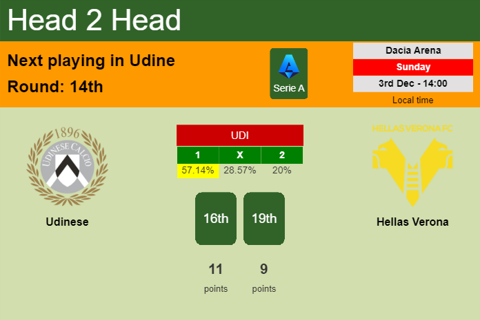 H2H, prediction of Udinese vs Hellas Verona with odds, preview, pick, kick-off time 03-12-2023 - Serie A