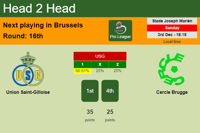 H2H, prediction of Union Saint-Gilloise vs Cercle Brugge with odds, preview, pick, kick-off time 03-12-2023 - Pro League