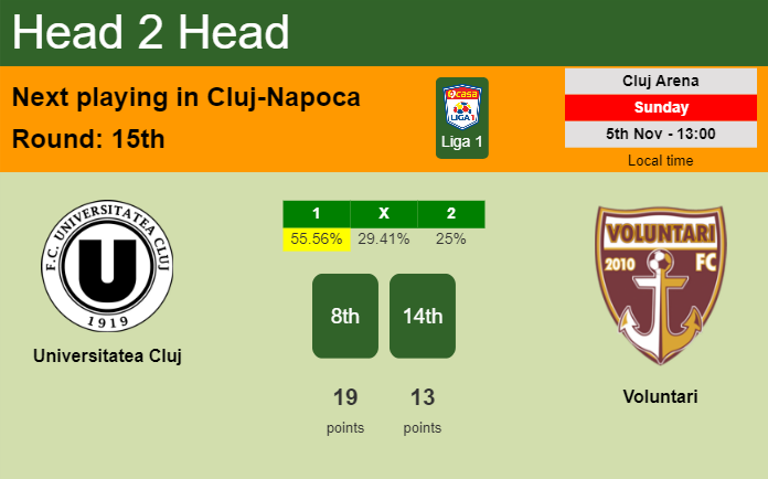 H2H, prediction of Universitatea Cluj vs Voluntari with odds, preview, pick, kick-off time 05-11-2023 - Liga 1