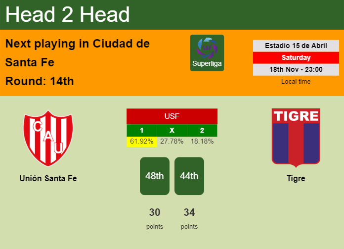 H2H, prediction of Unión Santa Fe vs Tigre with odds, preview, pick, kick-off time 18-11-2023 - Superliga