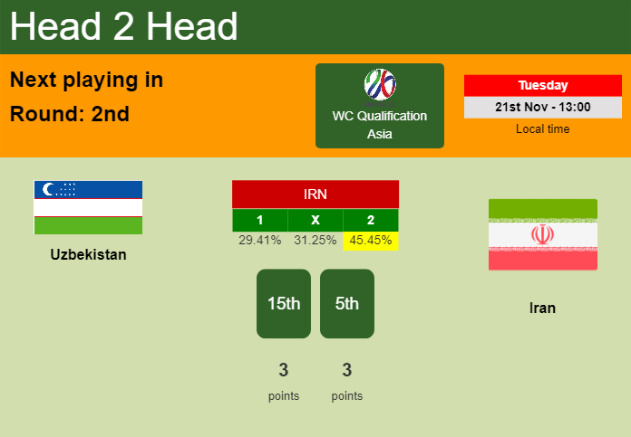 H2H, prediction of Uzbekistan vs Iran with odds, preview, pick, kick-off time - WC Qualification Asia