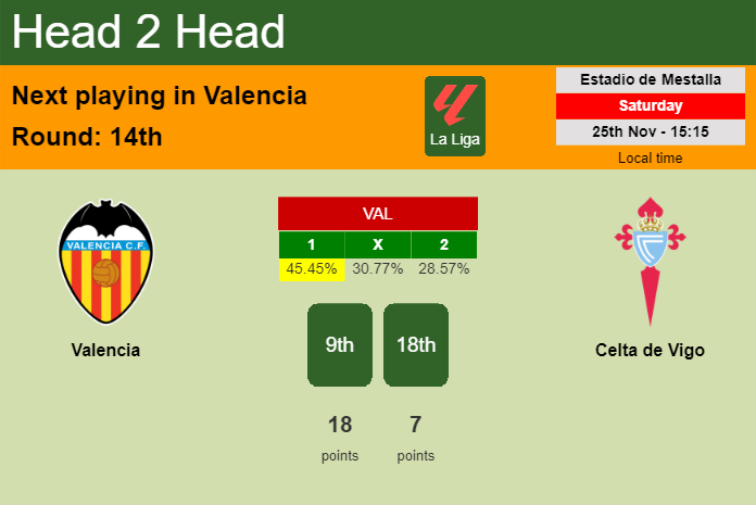 H2H, prediction of Valencia vs Celta de Vigo with odds, preview, pick, kick-off time 25-11-2023 - La Liga
