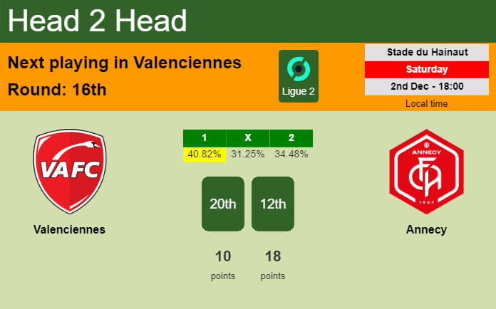 H2H, prediction of Valenciennes vs Annecy with odds, preview, pick, kick-off time 02-12-2023 - Ligue 2