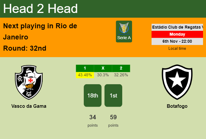 H2H, prediction of Vasco da Gama vs Botafogo with odds, preview, pick, kick-off time 06-11-2023 - Serie A