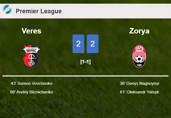 Veres and Zorya draw 2-2 on Sunday