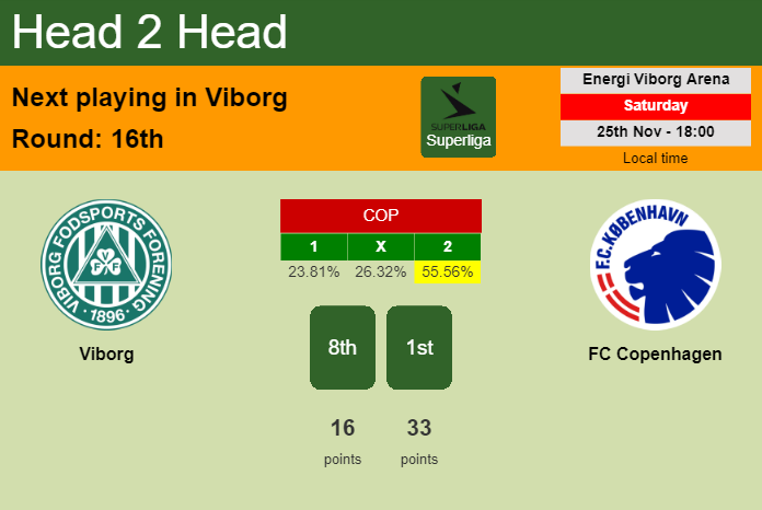 H2H, prediction of Viborg vs FC Copenhagen with odds, preview, pick, kick-off time 25-11-2023 - Superliga