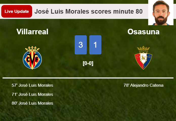 LIVE UPDATES. Villarreal extends the lead over Osasuna with a goal from José Luis Morales in the 80 minute and the result is 3-1